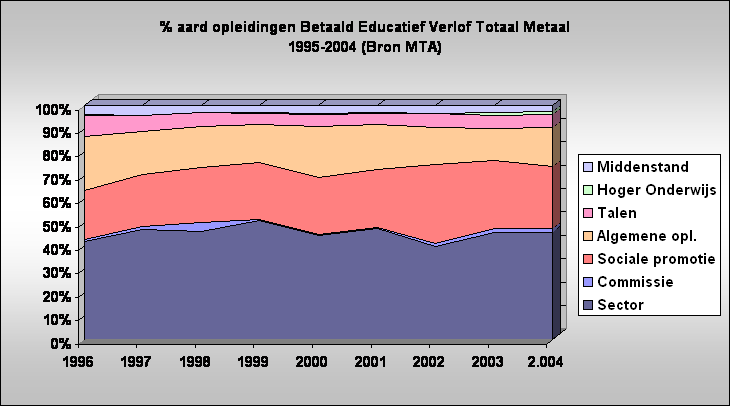 % aard opleidingen Betaald Educatief Verlof Totaal Metaal
1995-2004 (Bron MTA)