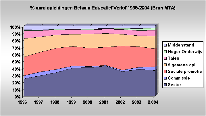 % aard opleidingen Betaald Educatief Verlof 1995-2004 (Bron MTA)