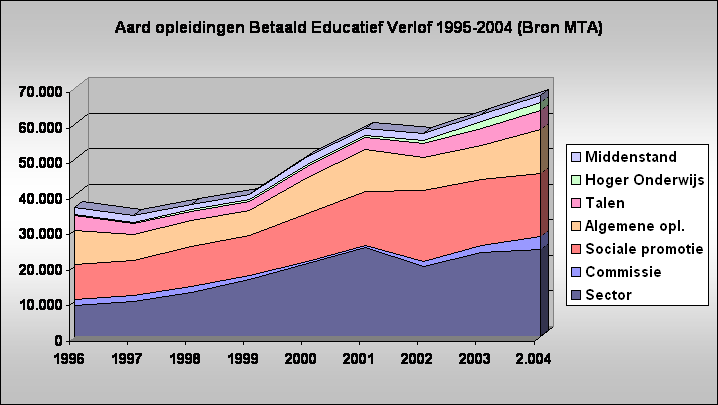 Aard opleidingen Betaald Educatief Verlof 1995-2004 (Bron MTA)