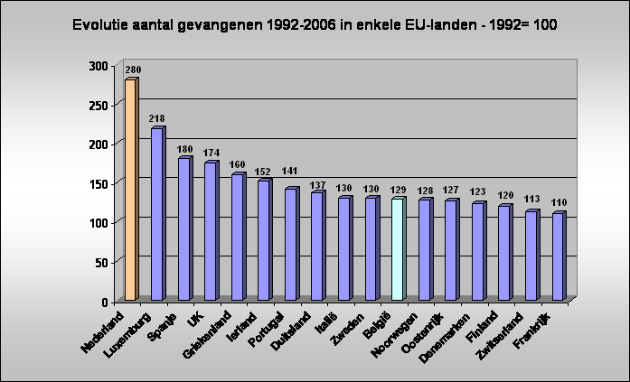 Evolutie aantal gevangenen 1992-2006 in enkele EU-landen - 1992= 100