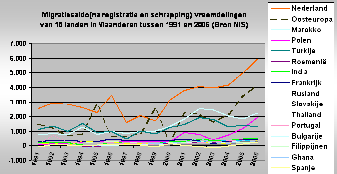 Migratiesaldo(na registratie en schrapping) vreemdelingen 
van 15 landen in Vlaanderen tussen 1991 en 2006 (Bron NIS)