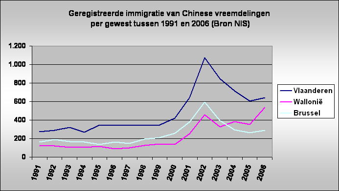 Geregistreerde immigratie van Chinese vreemdelingen
 per gewest tussen 1991 en 2006 (Bron NIS)