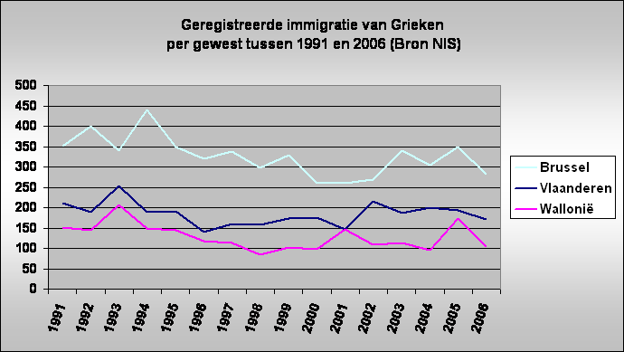 Geregistreerde immigratie van Grieken
 per gewest tussen 1991 en 2006 (Bron NIS)