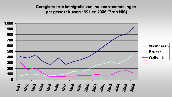 Geregistreerde immigratie van Indiase vreemdelingen
 per gewest tussen 1991 en 2006 (Bron NIS)