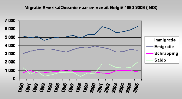 Migratie Amerika/Oceanie naar en vanuit Belgi 1990-2006 ( NIS)