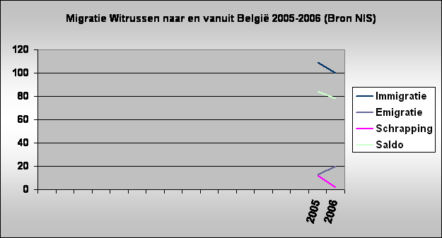 Migratie Witrussen naar en vanuit Belgi 2005-2006 (Bron NIS)