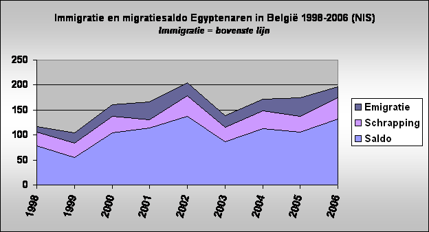 Immigratie en migratiesaldo Egyptenaren in Belgi 1998-2006 (NIS)
Immigratie = bovenste lijn