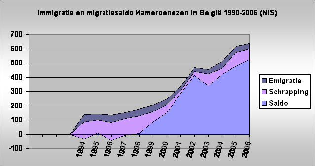 Immigratie en migratiesaldo Kameroenezen in Belgi 1990-2006 (NIS)