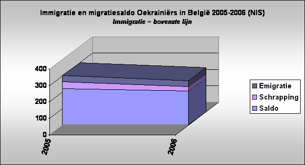 Immigratie en migratiesaldo Oekrainirs in Belgi 2005-2006 (NIS)
Immigratie = bovenste lijn