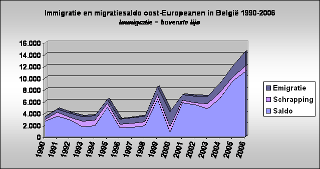 Immigratie en migratiesaldo oost-Europeanen in Belgi 1990-2006
Immigratie = bovenste lijn