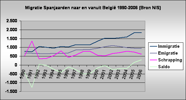 Migratie Spanjaarden naar en vanuit Belgi 1990-2006 (Bron NIS)