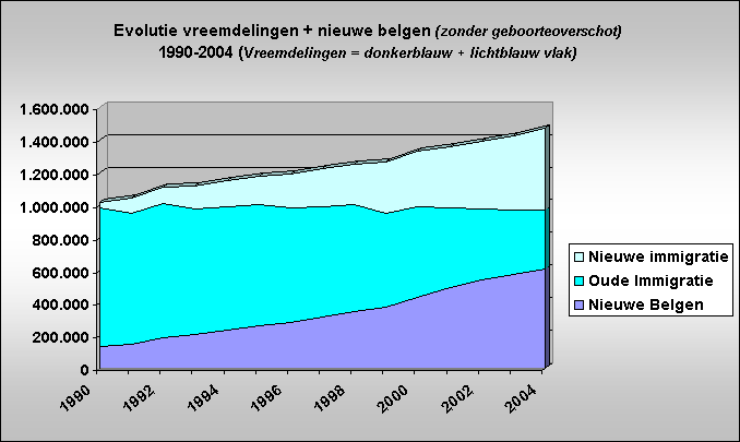 Evolutie vreemdelingen + nieuwe belgen (zonder geboorteoverschot)
1990-2004 (Vreemdelingen = donkerblauw + lichtblauw vlak)