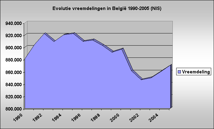 Evolutie vreemdelingen in Belgi 1990-2005 (NIS)