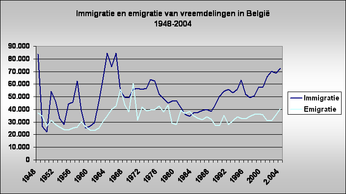 Immigratie en emigratie van vreemdelingen in Belgi 
1948-2004