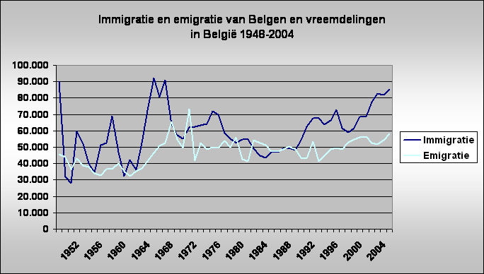 Immigratie en emigratie van Belgen en vreemdelingen 
in Belgi 1948-2004