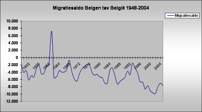 Migratiesaldo Belgen tav Belgi 1948-2004