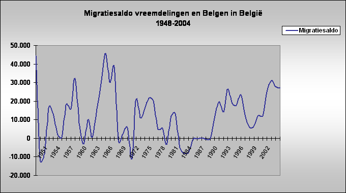 Migratiesaldo vreemdelingen en Belgen in Belgi 
1948-2004