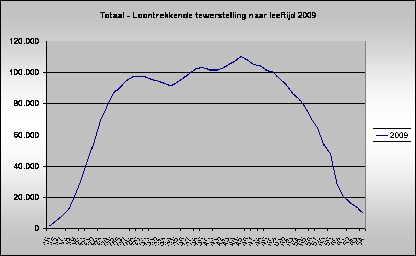 Totaal - Loontrekkende tewerstelling naar leeftijd 2009 