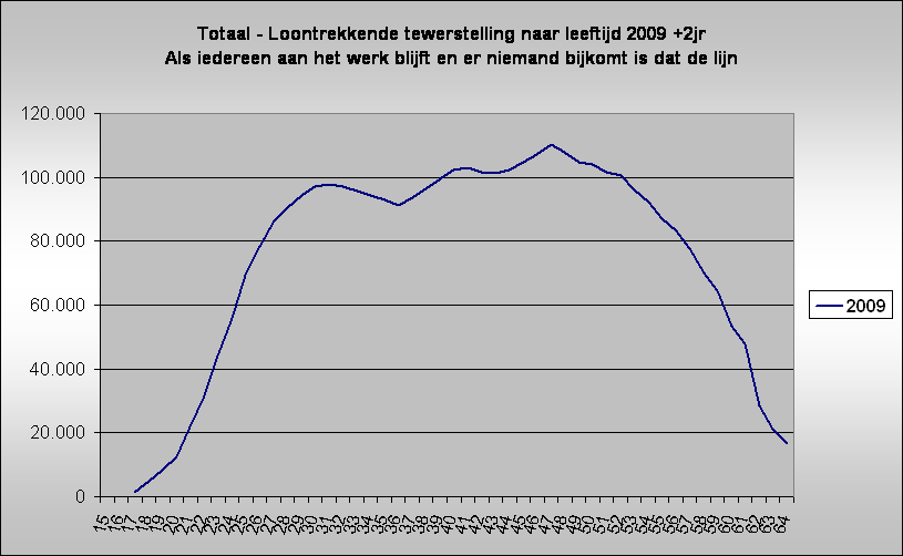 Totaal - Loontrekkende tewerstelling naar leeftijd 2009 +2jr 
Als iedereen aan het werk blijft en er niemand bijkomt is dat de lijn