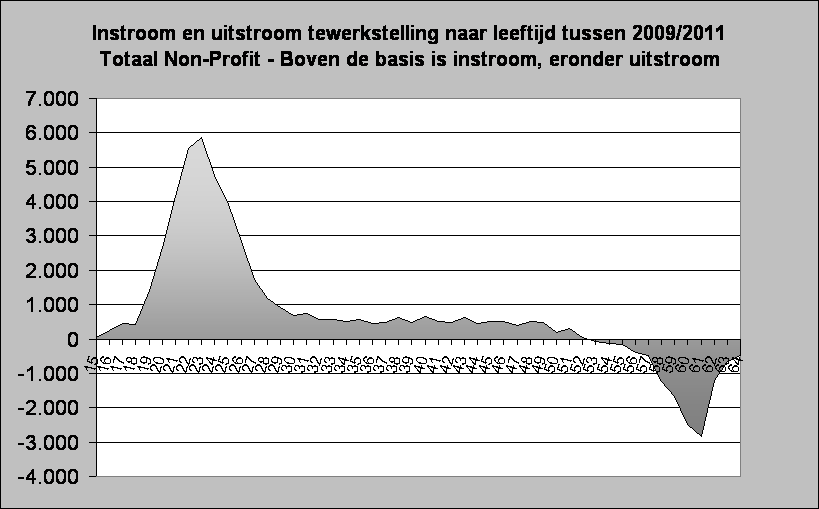 Instroom en uitstroom tewerkstelling naar leeftijd tussen 2009/2011
Totaal Non-Profit - Boven de basis is instroom, eronder uitstroom