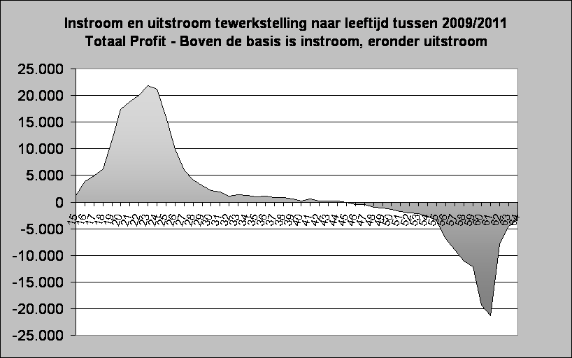 Instroom en uitstroom tewerkstelling naar leeftijd tussen 2009/2011
Totaal Profit - Boven de basis is instroom, eronder uitstroom