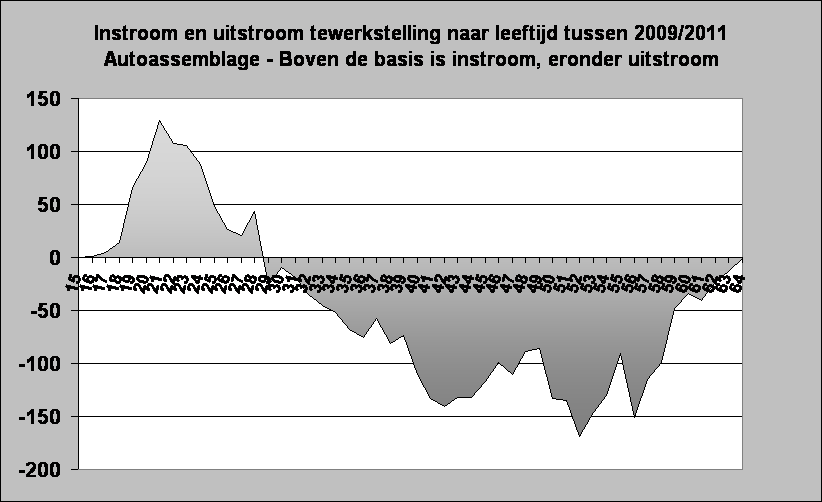 Instroom en uitstroom tewerkstelling naar leeftijd tussen 2009/2011
Autoassemblage - Boven de basis is instroom, eronder uitstroom