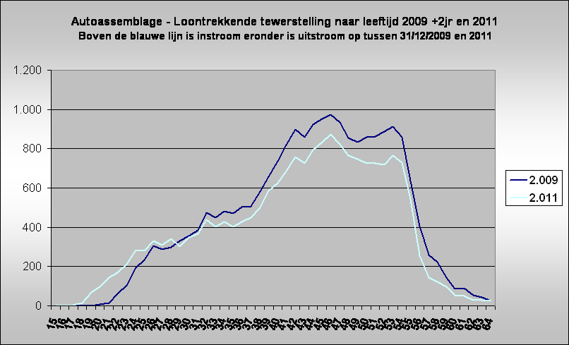 Autoassemblage - Loontrekkende tewerstelling naar leeftijd 2009 +2jr en 2011
Boven de blauwe lijn is instroom eronder is uitstroom op tussen 31/12/2009 en 2011