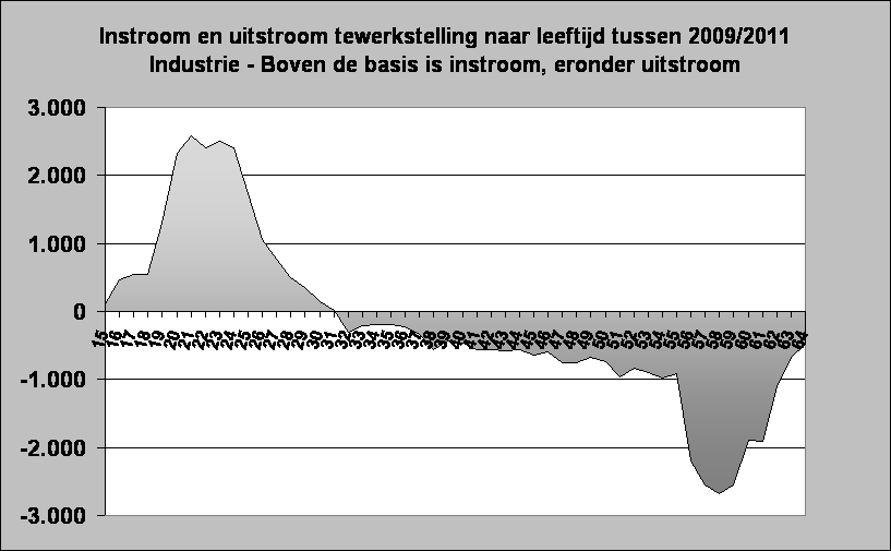 Instroom en uitstroom tewerkstelling naar leeftijd tussen 2009/2011
Industrie - Boven de basis is instroom, eronder uitstroom