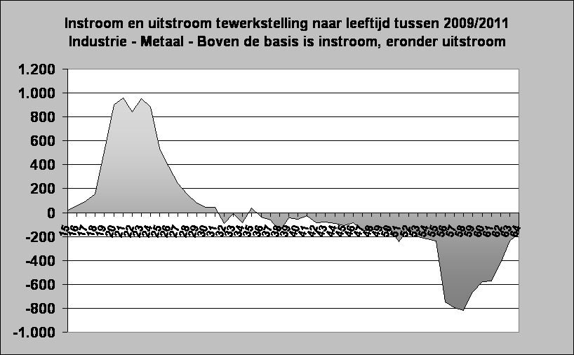 Instroom en uitstroom tewerkstelling naar leeftijd tussen 2009/2011
Industrie - Metaal - Boven de basis is instroom, eronder uitstroom