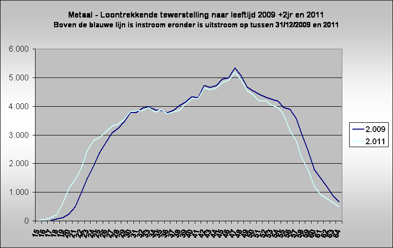 Metaal - Loontrekkende tewerstelling naar leeftijd 2009 +2jr en 2011
Boven de blauwe lijn is instroom eronder is uitstroom op tussen 31/12/2009 en 2011
