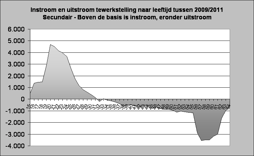 Instroom en uitstroom tewerkstelling naar leeftijd tussen 2009/2011
Secundair - Boven de basis is instroom, eronder uitstroom