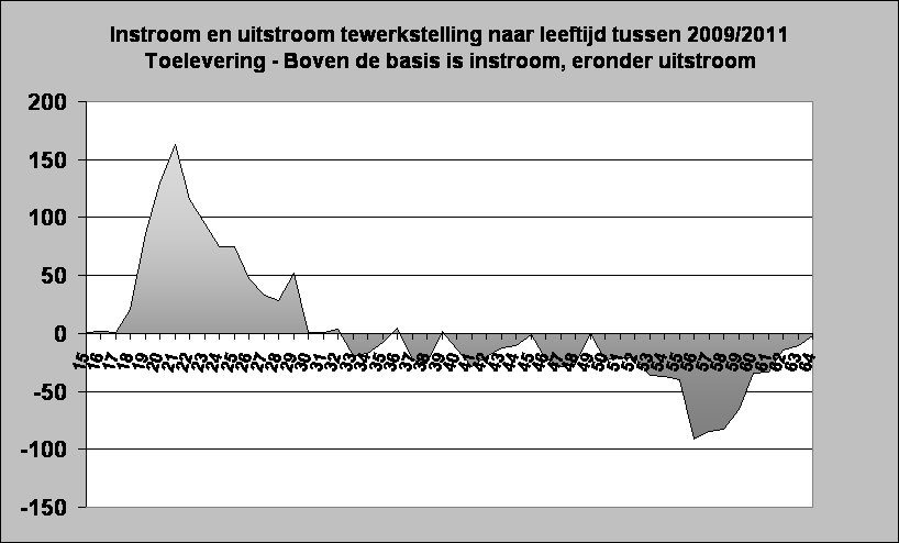 Instroom en uitstroom tewerkstelling naar leeftijd tussen 2009/2011
Toelevering - Boven de basis is instroom, eronder uitstroom