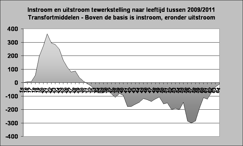 Instroom en uitstroom tewerkstelling naar leeftijd tussen 2009/2011
Transfortmiddelen - Boven de basis is instroom, eronder uitstroom