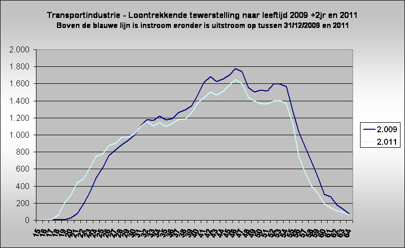 Transportindustrie - Loontrekkende tewerstelling naar leeftijd 2009 +2jr en 2011
Boven de blauwe lijn is instroom eronder is uitstroom op tussen 31/12/2009 en 2011