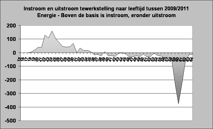 Instroom en uitstroom tewerkstelling naar leeftijd tussen 2009/2011
Energie - Boven de basis is instroom, eronder uitstroom