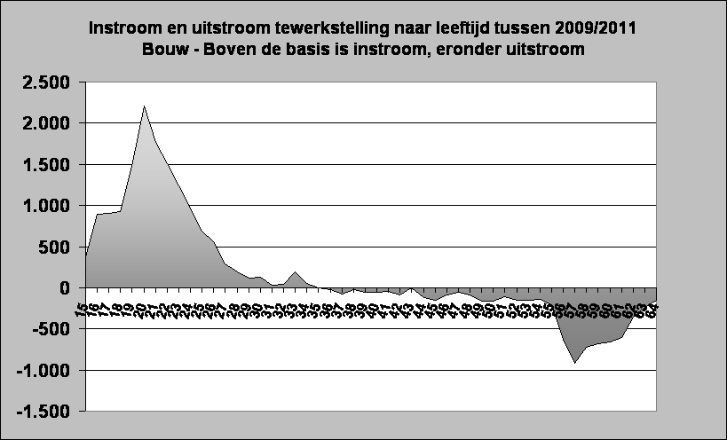 Instroom en uitstroom tewerkstelling naar leeftijd tussen 2009/2011
Bouw - Boven de basis is instroom, eronder uitstroom