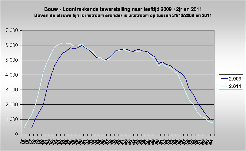 Bouw - Loontrekkende tewerstelling naar leeftijd 2009 +2jr en 2011
Boven de blauwe lijn is instroom eronder is uitstroom op tussen 31/12/2009 en 2011
