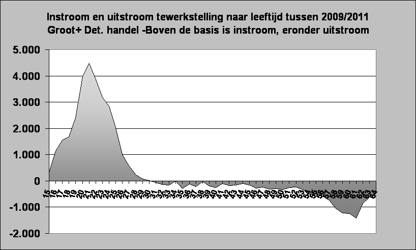 Instroom en uitstroom tewerkstelling naar leeftijd tussen 2009/2011
Groot+ Det. handel -Boven de basis is instroom, eronder uitstroom