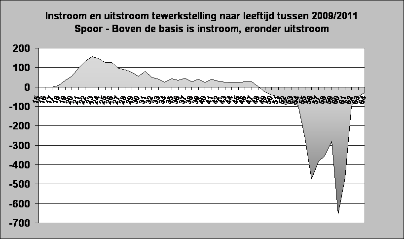 Instroom en uitstroom tewerkstelling naar leeftijd tussen 2009/2011
Spoor - Boven de basis is instroom, eronder uitstroom