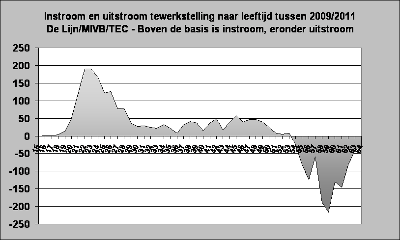 Instroom en uitstroom tewerkstelling naar leeftijd tussen 2009/2011
De Lijn/MIVB/TEC - Boven de basis is instroom, eronder uitstroom