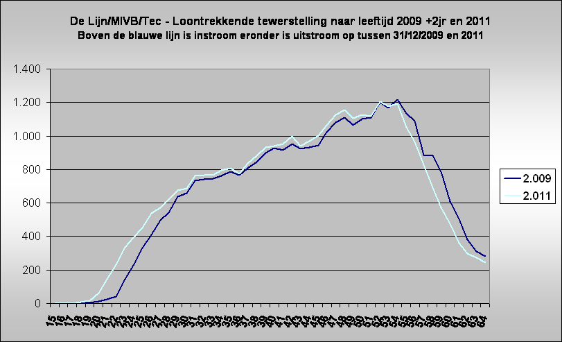 De Lijn/MIVB/Tec - Loontrekkende tewerstelling naar leeftijd 2009 +2jr en 2011
Boven de blauwe lijn is instroom eronder is uitstroom op tussen 31/12/2009 en 2011