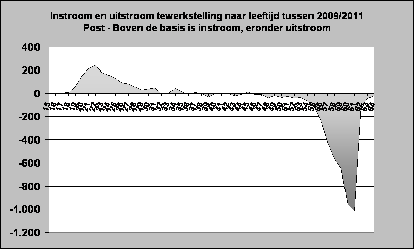 Instroom en uitstroom tewerkstelling naar leeftijd tussen 2009/2011
Post - Boven de basis is instroom, eronder uitstroom