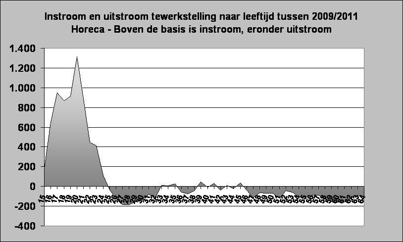 Instroom en uitstroom tewerkstelling naar leeftijd tussen 2009/2011
Horeca - Boven de basis is instroom, eronder uitstroom