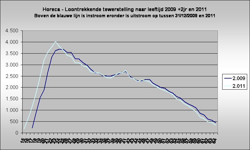 Horeca - Loontrekkende tewerstelling naar leeftijd 2009 +2jr en 2011
Boven de blauwe lijn is instroom eronder is uitstroom op tussen 31/12/2009 en 2011