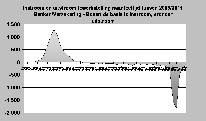 Instroom en uitstroom tewerkstelling naar leeftijd tussen 2009/2011
Banken/Verzekering - Boven de basis is instroom, eronder uitstroom