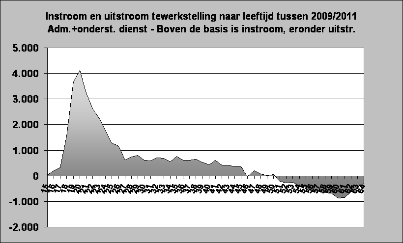 Instroom en uitstroom tewerkstelling naar leeftijd tussen 2009/2011
Adm.+onderst. dienst - Boven de basis is instroom, eronder uitstr.