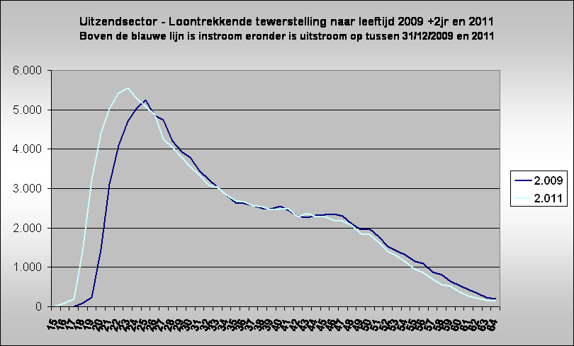 Uitzendsector - Loontrekkende tewerstelling naar leeftijd 2009 +2jr en 2011
Boven de blauwe lijn is instroom eronder is uitstroom op tussen 31/12/2009 en 2011