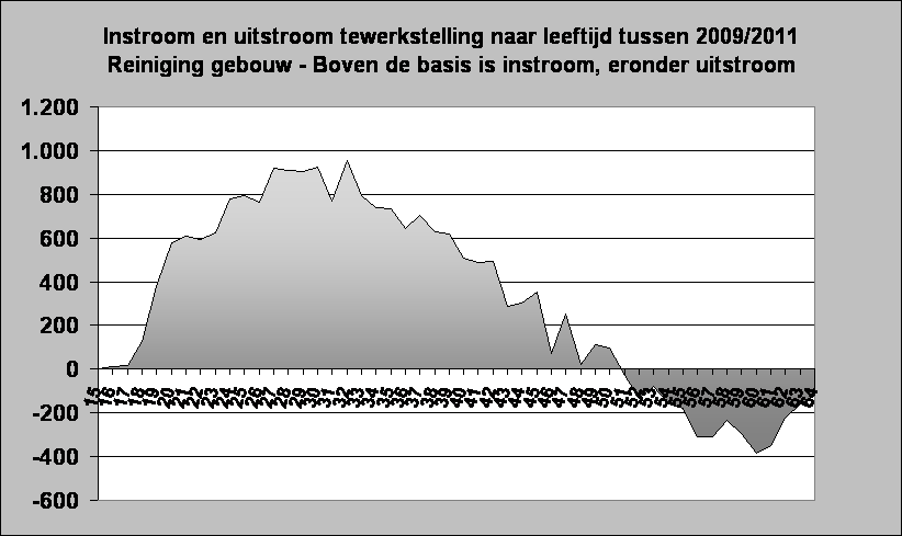 Instroom en uitstroom tewerkstelling naar leeftijd tussen 2009/2011
Reiniging gebouw - Boven de basis is instroom, eronder uitstroom