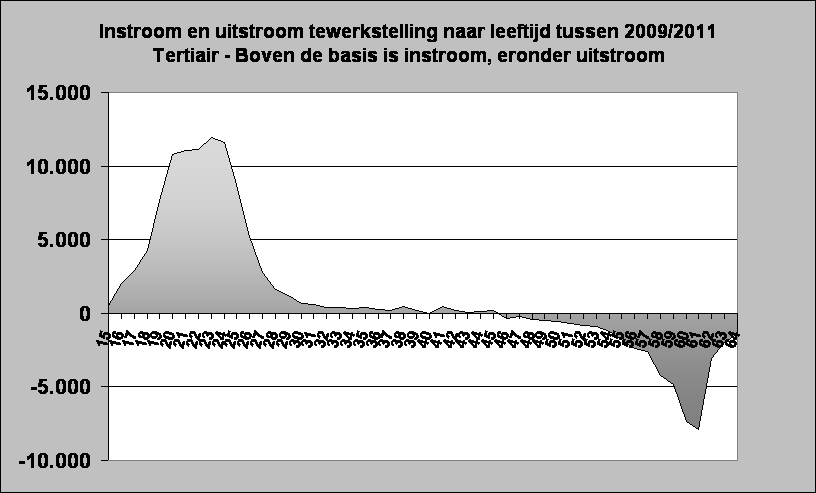 Instroom en uitstroom tewerkstelling naar leeftijd tussen 2009/2011
Tertiair - Boven de basis is instroom, eronder uitstroom