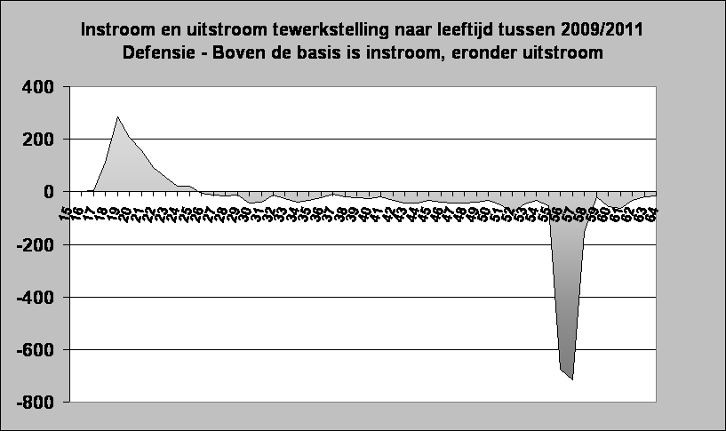 Instroom en uitstroom tewerkstelling naar leeftijd tussen 2009/2011
Defensie - Boven de basis is instroom, eronder uitstroom